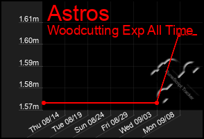 Total Graph of Astros