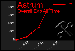 Total Graph of Astrum