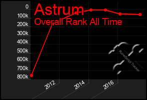 Total Graph of Astrum
