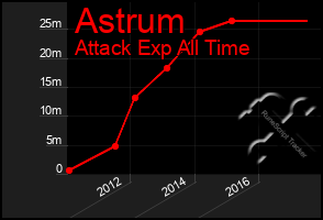 Total Graph of Astrum