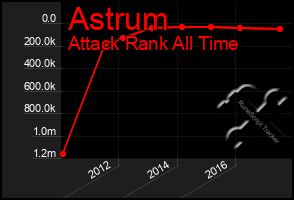 Total Graph of Astrum