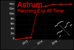 Total Graph of Astrum