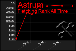 Total Graph of Astrum