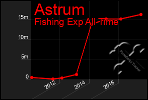 Total Graph of Astrum