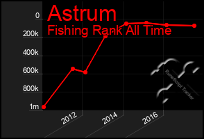 Total Graph of Astrum