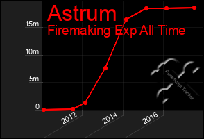 Total Graph of Astrum