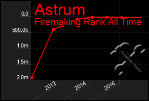 Total Graph of Astrum