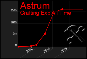 Total Graph of Astrum