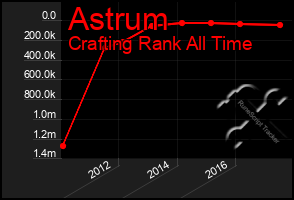 Total Graph of Astrum