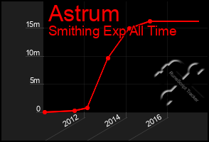 Total Graph of Astrum