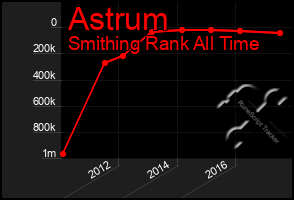 Total Graph of Astrum