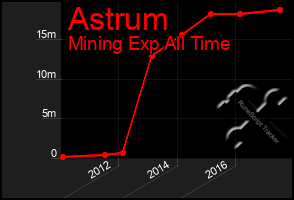 Total Graph of Astrum