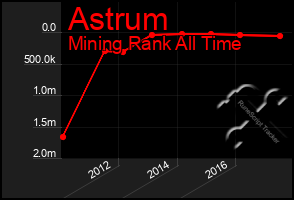 Total Graph of Astrum