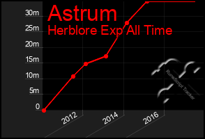 Total Graph of Astrum