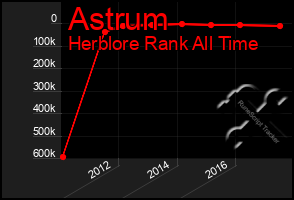 Total Graph of Astrum