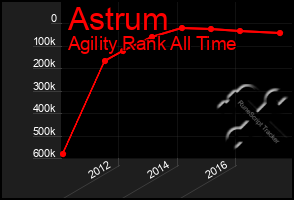 Total Graph of Astrum