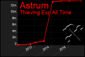 Total Graph of Astrum