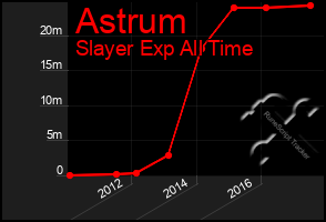 Total Graph of Astrum