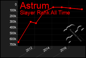 Total Graph of Astrum