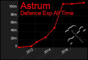 Total Graph of Astrum