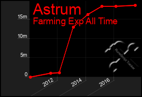 Total Graph of Astrum