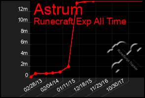 Total Graph of Astrum