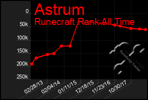 Total Graph of Astrum