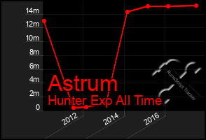 Total Graph of Astrum