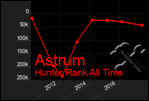 Total Graph of Astrum