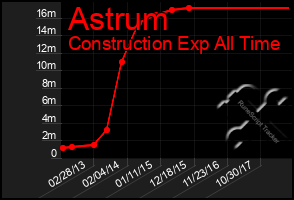 Total Graph of Astrum