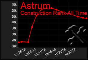 Total Graph of Astrum