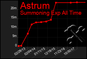 Total Graph of Astrum