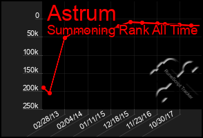 Total Graph of Astrum