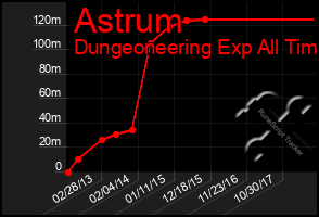 Total Graph of Astrum