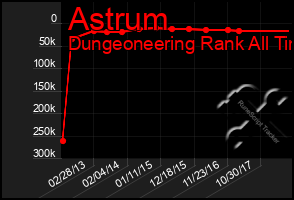 Total Graph of Astrum