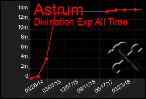 Total Graph of Astrum