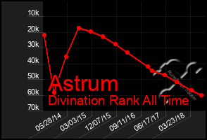 Total Graph of Astrum