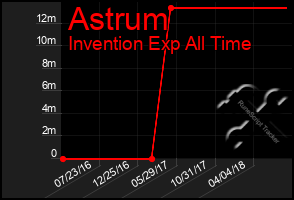 Total Graph of Astrum