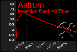 Total Graph of Astrum