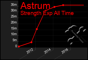 Total Graph of Astrum