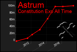 Total Graph of Astrum