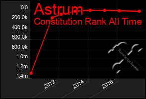 Total Graph of Astrum