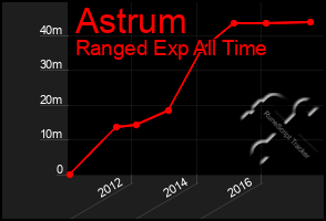 Total Graph of Astrum