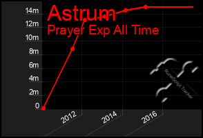 Total Graph of Astrum