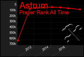 Total Graph of Astrum