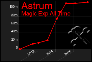 Total Graph of Astrum