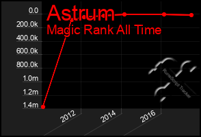 Total Graph of Astrum