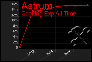 Total Graph of Astrum