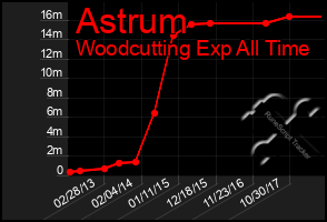 Total Graph of Astrum