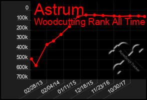 Total Graph of Astrum